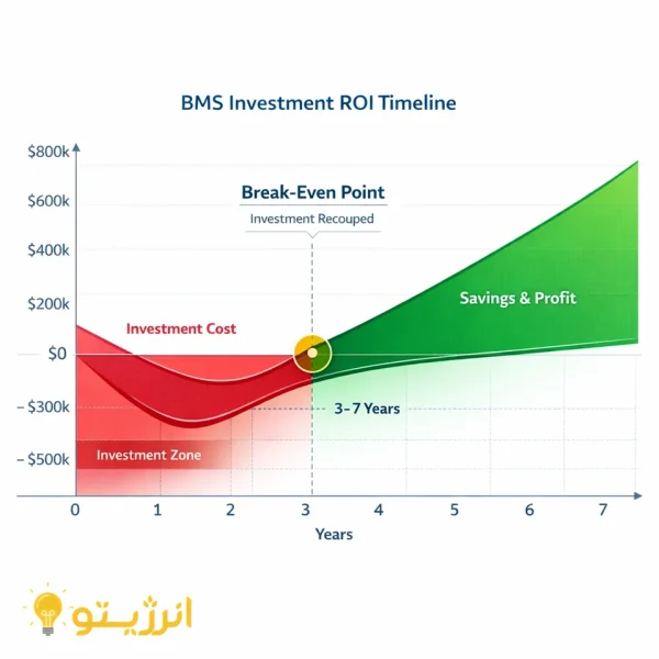 نمودار بازگشت سرمایه سیستم BMS در بازه ۳ تا ۷ سال از طریق صرفهجویی انرژی