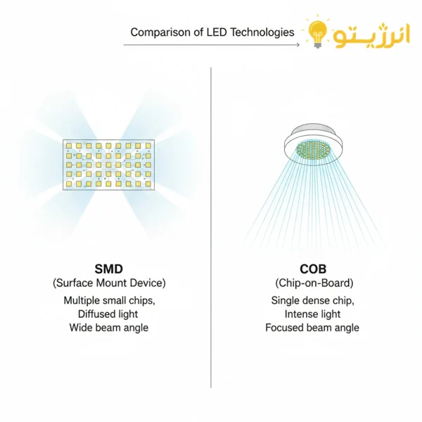پخش نور در لامپ های SMD و COB